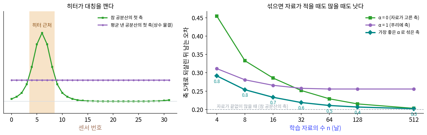 왼쪽: 참 공분산의 첫 축(초록)은 제곱합의 98.6%를 히터 근처 칸 3~9에 둔다. 평균 낸 공분산의 첫 축(보라)은 모든 칸이 같은 상수 물결이다. 오른쪽: 학습 자료의 수 n 에 따라 축 5개로 되살리고 남는 오차. 초록은 α = 0(배운 축), 보라는 α = 1(푸리에 축), 청록은 n 마다 가장 좋은 α 로 섞은 축이고 점 아래 숫자가 그 α. 점선은 참 공분산의 축(s4_mix.py, figs.py)