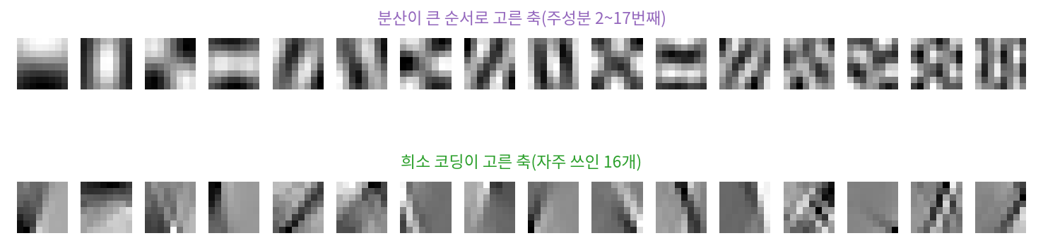 같은 그림 조각에서 기준만 바꿔 고른 축. 위: 분산이 큰 순서로 고른 축(주성분 2~17번째. 첫째는 거의 평평하다). 아래: 조각마다 적은 축만 쓰도록 페널티를 주어 배운 축 64개 가운데 자주 쓰인 16개. 올스하우젠·필드(1996)의 실험을 작은 크기로 흉내 낸 것이고, 논문의 그림이나 설정과 같지 않다. 그림 자료: 시리즈 공용 인물 그림(sources/epilogue/s3_sparse.py, figs.py)