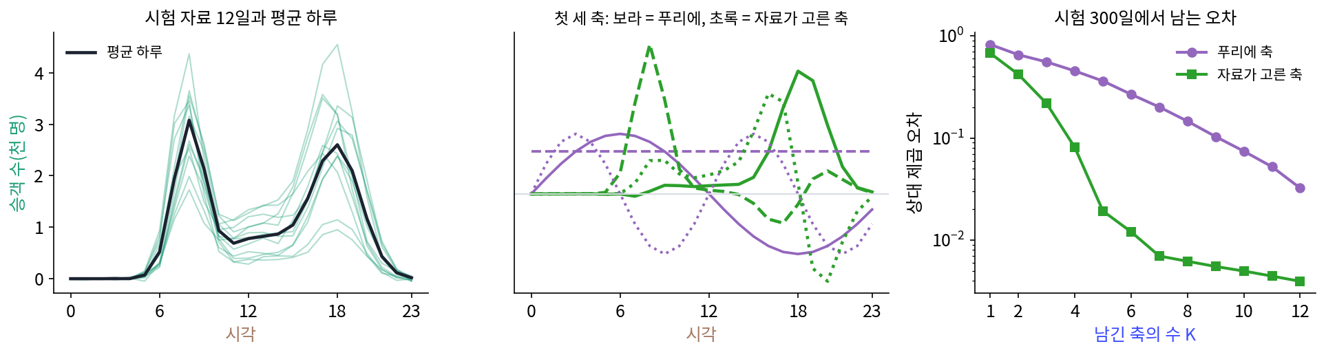 왼쪽: 시험 자료 12일(옅은 초록)과 학습 자료의 평균 하루(검정). 가운데: 첫 세 축(실선, 파선, 점선 순서). 보라는 에너지 순으로 고른 푸리에 축, 초록은 자료가 고른 축. 오른쪽: 남긴 축의 수 K 에 따라 시험 300일에서 남는 상대 제곱 오차(로그 눈금)(s2_subway.py, figs.py)
