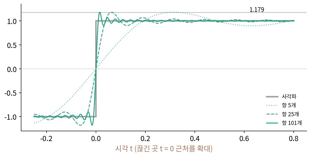 끊긴 곳 t = 0 둘레를 확대한 사각파(회색)와 항 5, 25, 101개의 부분합. 봉우리 높이는 1.179 근처에 머물고 자리만 끊긴 곳으로 다가간다(s3_gibbs.py, figs.py)