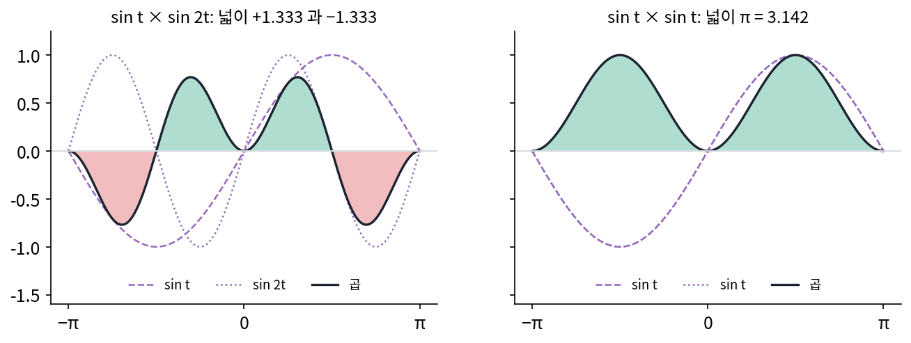 왼쪽: sin t 와 sin 2t 의 곱(검은 선). 초록 넓이 +1.333 과 빨강 넓이 −1.333 이 지워져 내적은 0 이다. 오른쪽: sin t 와 sin t 의 곱은 음수가 없어 넓이 π 가 남는다(s1_orthogonal.py, figs.py)