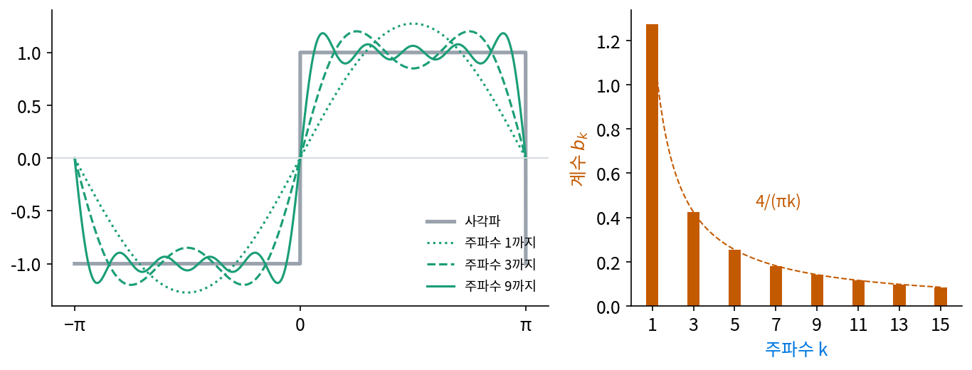 왼쪽: 사각파(회색)와, 주파수 1까지·3까지·9까지 더한 부분합(초록). 오른쪽: 주파수마다의 사인 계수 bₖ(막대)와 4/(πk)(점선)(s2_coef.py, figs.py)