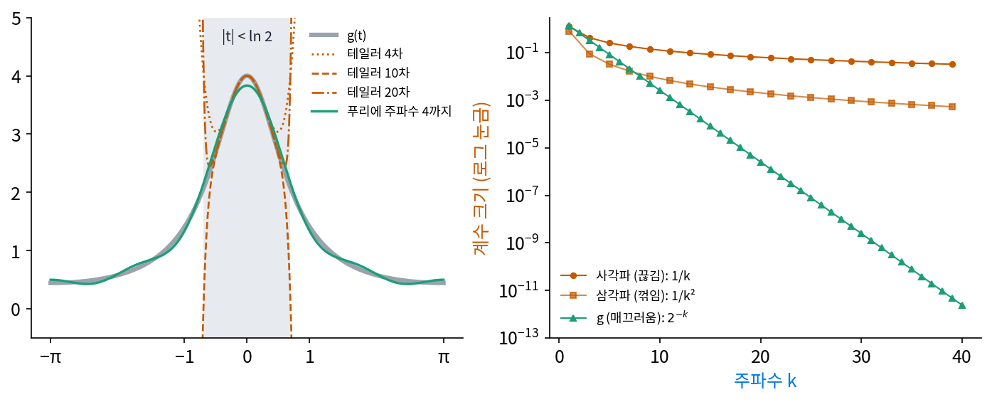 왼쪽: g(t)(회색)와 t = 0 둘레 테일러 다항식 4·10·20차(주황), 주파수 4까지의 푸리에 부분합(초록). 옅은 띠 |t| < ln 2 = 0.693 밖에서 테일러 다항식은 차수를 올릴수록 더 크게 빗나간다. 오른쪽: 사각파·삼각파·g 의 계수 크기를 로그 눈금으로 그린 것(s4_smooth.py, figs.py)