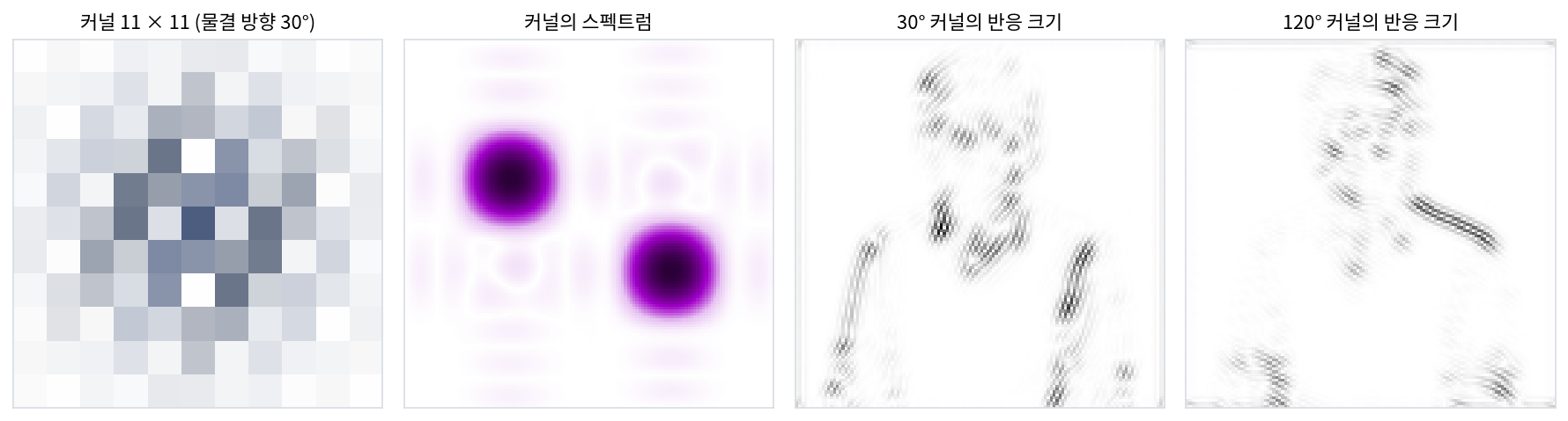 왼쪽부터: 30° 쪽으로 나아가는 물결(길이 4칸)을 종 모양으로 감싼 11 × 11 커널, 그 스펙트럼(점 쌍 둘레의 얼룩), 선생님 그림에 이 커널을 건 반응의 크기, 120° 커널을 건 반응의 크기(s1_direction.py, figs.py)