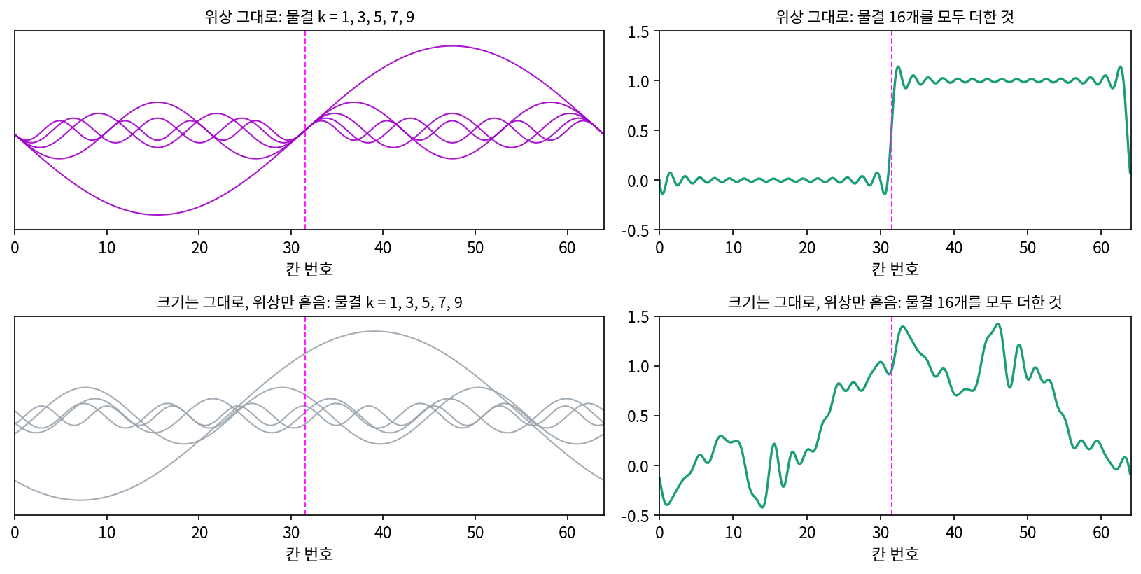 왼쪽: 계단을 이루는 물결 가운데 k = 1, 3, 5, 7, 9. 위는 원래 위상으로, 모든 물결이 칸 31.5(분홍 점선)에서 함께 0을 지나 올라간다. 아래는 크기는 그대로 두고 위상을 무작위로 흩은 것. 오른쪽: 물결 16개를 모두 더한 것(s3_edge.py, figs.py)