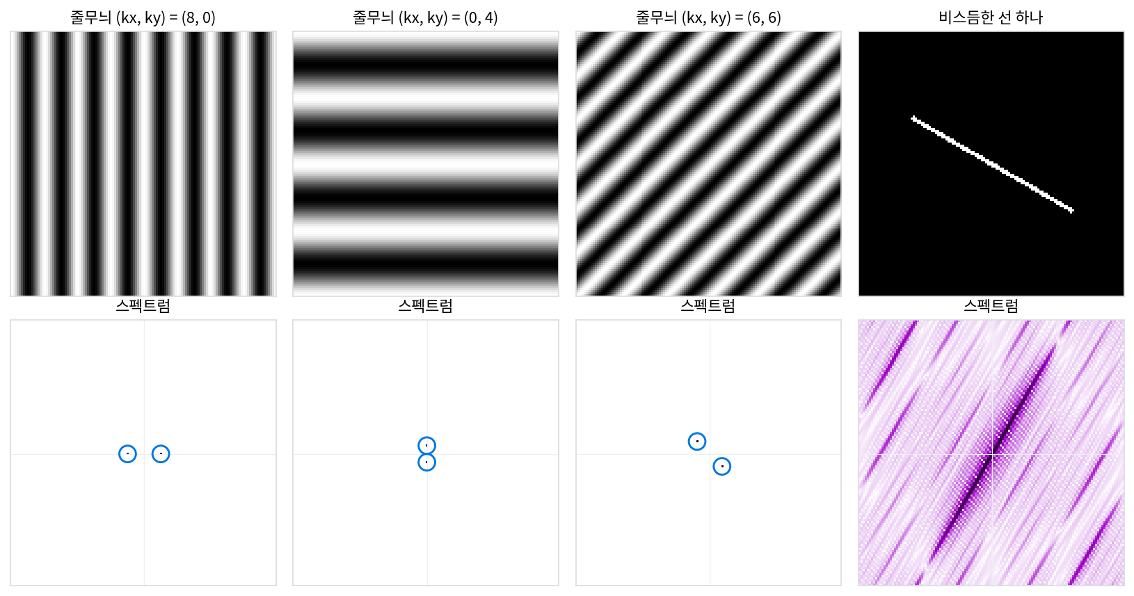위: 줄무늬 셋과 30° 기울어진 밝은 선 하나(길이 90칸, 굵기 2칸). 아래: 각각의 스펙트럼 log(1 + |F|). 줄무늬의 점 쌍(파란 동그라미)은 줄과 직각 방향에 놓이고, 선 하나의 스펙트럼은 선과 직각인 방향으로 길게 뻗는다(s1_direction.py, figs.py)