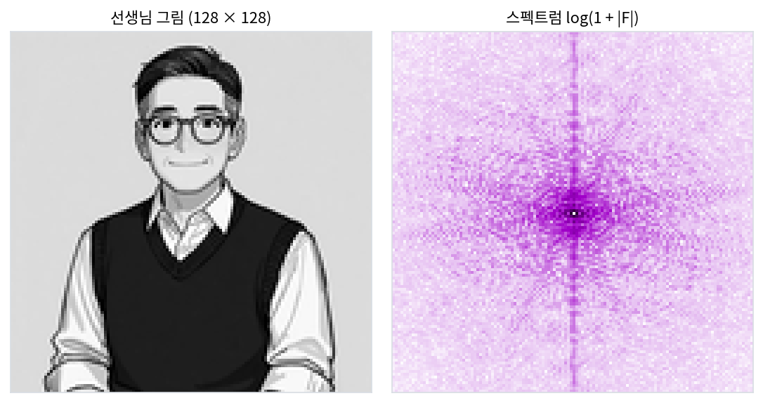 문제 2 의 선생님 그림과 그 스펙트럼 log(1 + |F|)
