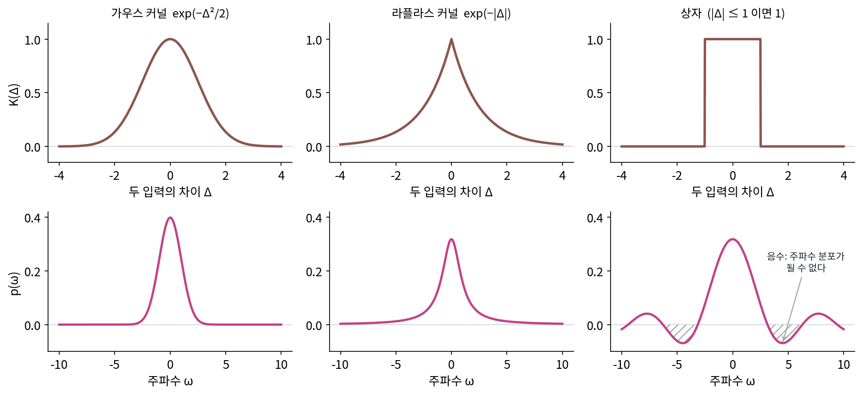 위: 세 가지 닮은 정도 K(Δ). 아래: 각각의 주파수 분포 p(ω). 가우시안 커널은 정규분포, 라플라스 커널은 꼬리가 긴 코시 분포이고, 상자 꼴은 음수가 되는 곳(빗금)이 있어 커널 함수가 아니다(s2_bochner.py, figs.py)