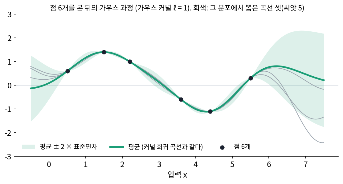 점 6개를 본 뒤의 가우스 과정(가우시안 커널 ℓ = 1). 초록 선은 평균(커널 회귀 곡선과 같다), 띠는 평균 ± 2 × 표준편차, 회색은 그 분포에서 뽑은 곡선 셋(씨앗 5)(s4_gp.py, figs.py)