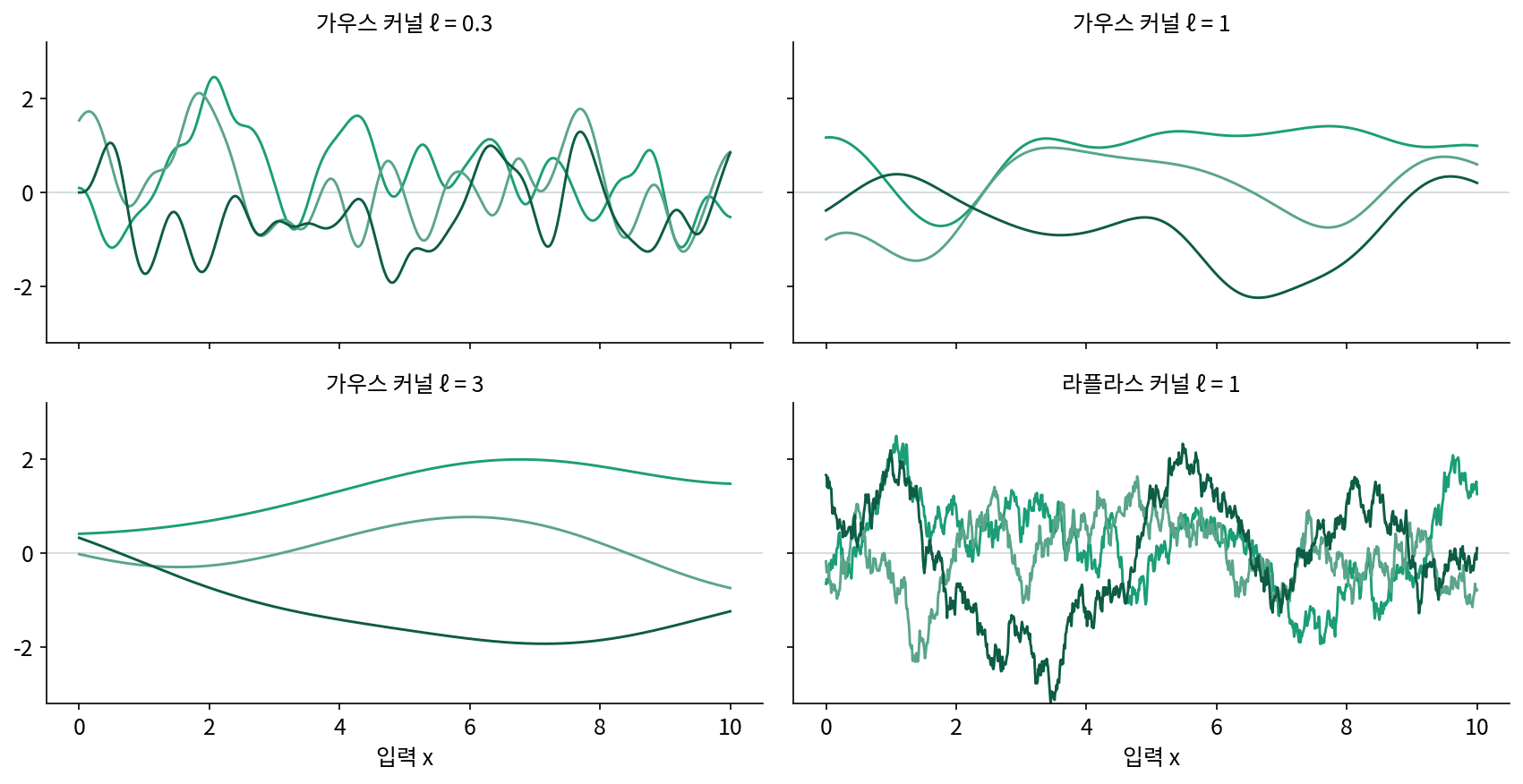 가우스 과정에서 뽑은 곡선 셋(씨앗 4). 가우시안 커널은 폭 ℓ 이 클수록 느리게 출렁이고, 라플라스 커널(폭 1)은 이어져 있지만 거칠게 떨린다(s4_gp.py, figs.py)