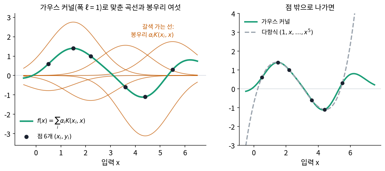 왼쪽: 점 6개를 가우시안 커널(폭 ℓ = 1)로 맞춘 곡선(초록)과 그것을 이루는 봉우리 여섯 αᵢ K(xᵢ, x)(갈색). 오른쪽: 같은 점을 거듭제곱 특징 여섯 개 (1, x, …, x⁵)로 맞춘 곡선(회색 점선)은 점 밖에서 치솟는다(s1_trick.py, figs.py)