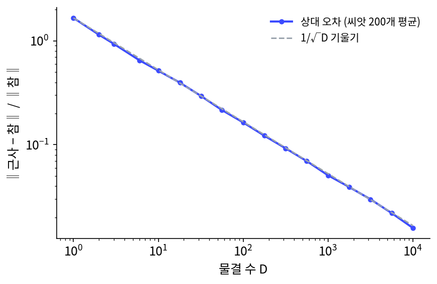 물결 수 D 에 따른 상대 오차(씨앗 200개 평균, 두 축 모두 로그 눈금). 점선은 1/√D 기울기(s3_rff.py, figs.py)