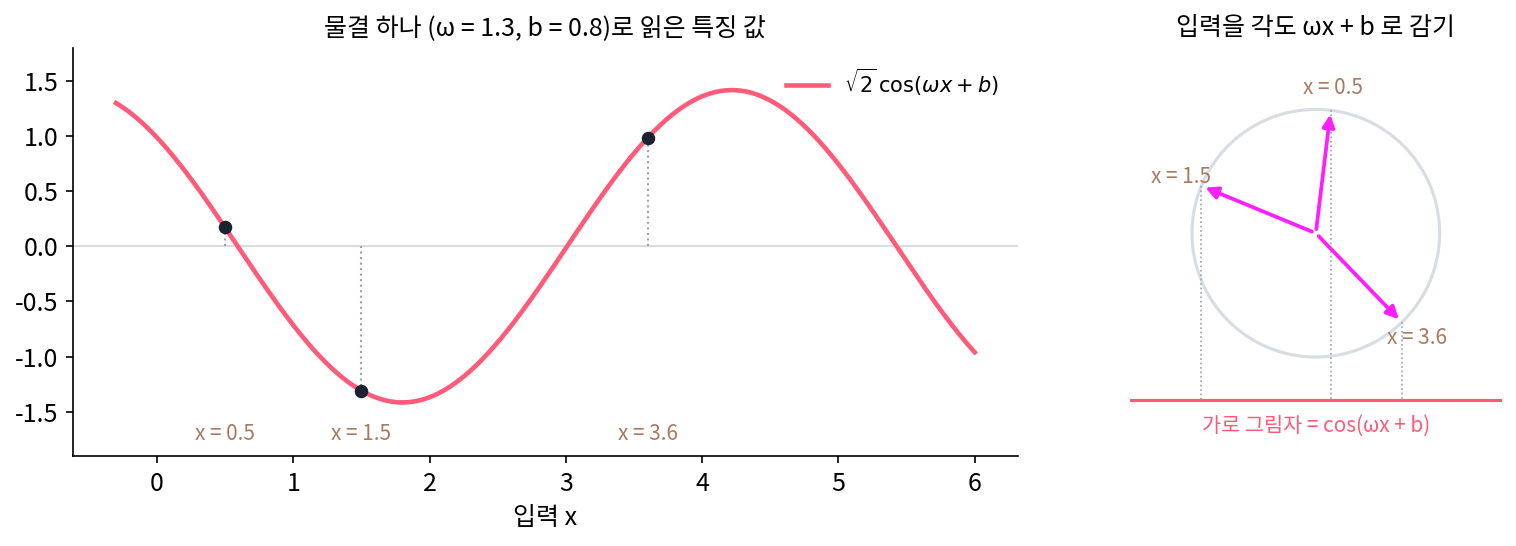 왼쪽: 주파수 ω = 1.3, 위상 b = 0.8 인 물결 하나로 세 입력의 특징 값을 읽는다. 오른쪽: 같은 특징 값을, 입력을 각도 ωx + b 로 감아 원에 올리고 가로 그림자로 읽은 그림(설명을 위해 고른 ω, b. figs.py)