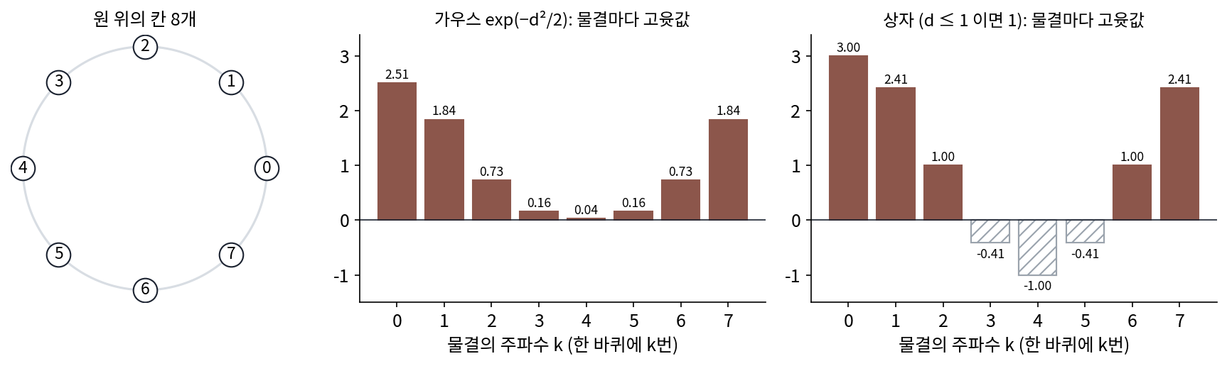 원 위의 칸 8개(왼쪽)에서, 차이에만 기대는 닮은 정도의 고윳값을 물결 k마다 그린 것. 가우시안 커널(가운데)은 모두 양수이고, 상자 꼴(오른쪽)은 물결 3, 4, 5에서 음수다(빗금). 고윳값은 표 첫 줄의 이산 푸리에 변환과 같다(s2_bochner.py, figs.py)