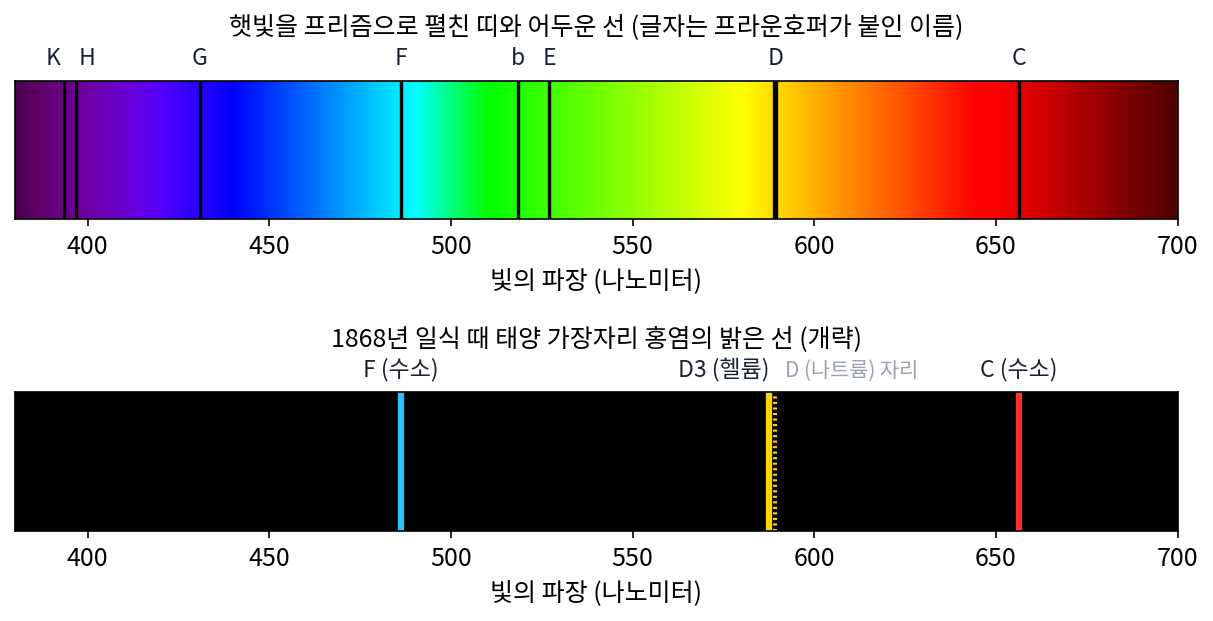 위: 햇빛을 프리즘으로 펼친 띠와 어두운 선. 글자는 프라운호퍼가 붙인 이름이고, D는 나트륨, C와 F는 수소, H와 K는 칼슘의 선이다. 아래: 1868년 일식 때 태양 가장자리의 홍염이 낸 밝은 선. 노란 선 D3은 나트륨의 D 자리(점선)에서 조금 비켜나 있었다. 선의 파장은 위키백과 「Fraunhofer lines」 표에서 가져와 직접 그린 개략도다(sources/preface/figs.py)