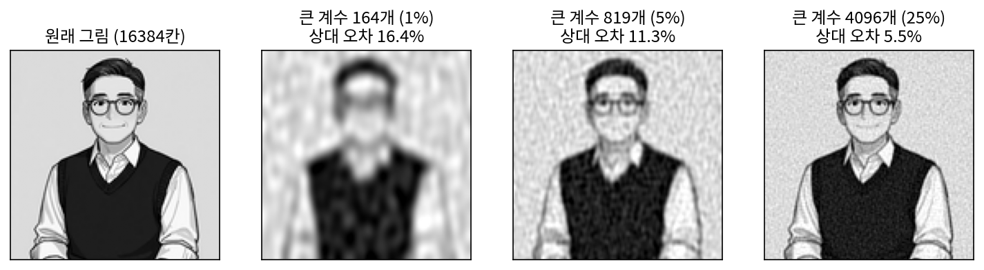 선생님 그림의 2차원 코사인 계수 가운데 크기가 큰 것만 남기고 되살린 그림. 위의 수는 상대 오차다. 계수 1%만 남겨도 머리와 조끼의 윤곽이 보이고, 5%면 안경이 드러나고, 25%면 바탕에 남은 잔무늬 말고는 원래 그림에 가깝다(s2_picture.py, figs.py)