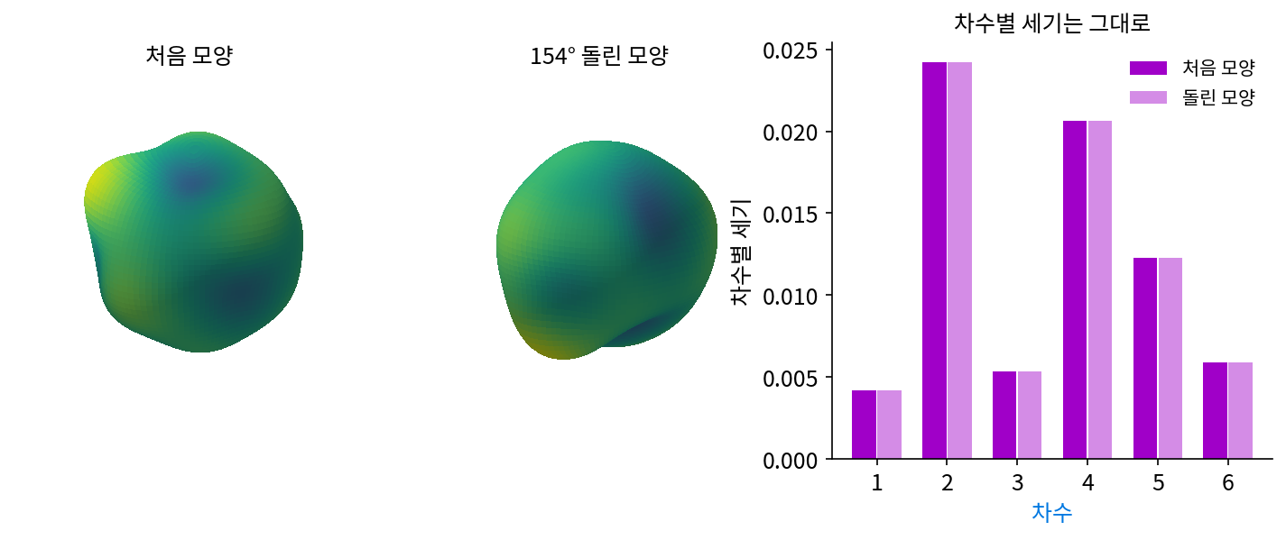 울퉁불퉁한 모양을 154° 돌리기 전과 후. 방향마다의 반지름은 최대 0.279까지 달라지고 계수 대부분이 바뀌지만, 차수별 세기 막대는 두 모양에서 같다(s3_sphere.py, figs.py)