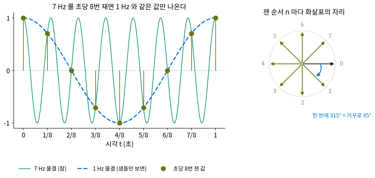 왼쪽: 7 Hz 물결(초록)을 1/8초마다 잰 값(점)은 1 Hz 물결(파란 점선) 위에 그대로 놓인다. 오른쪽: 잰 순서마다 7 Hz 화살표의 자리. 한 번에 315° 도는 것은 거꾸로 45° 도는 것과 같은 자리를 지난다(스크립트 sources/sampling/s1_alias.py, 그림 figs.py)