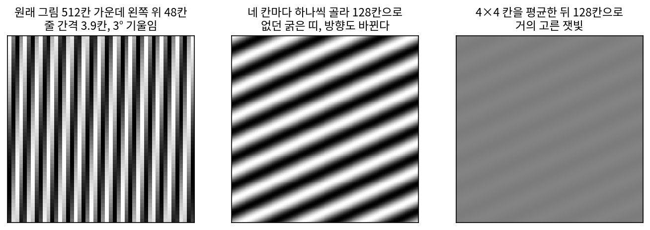 왼쪽: 원래 512칸 그림의 왼쪽 위 48칸(줄 간격 3.9칸, 3° 기울임). 가운데: 네 칸마다 한 칸씩 골라 128칸으로 줄이면 원래 없던 굵은 띠가 다른 방향으로 생긴다. 오른쪽: 4 × 4칸을 평균한 뒤 128칸으로 줄이면 줄무늬의 크기가 0.026배가 되어 거의 고른 잿빛이다(s4_moire.py, figs.py)