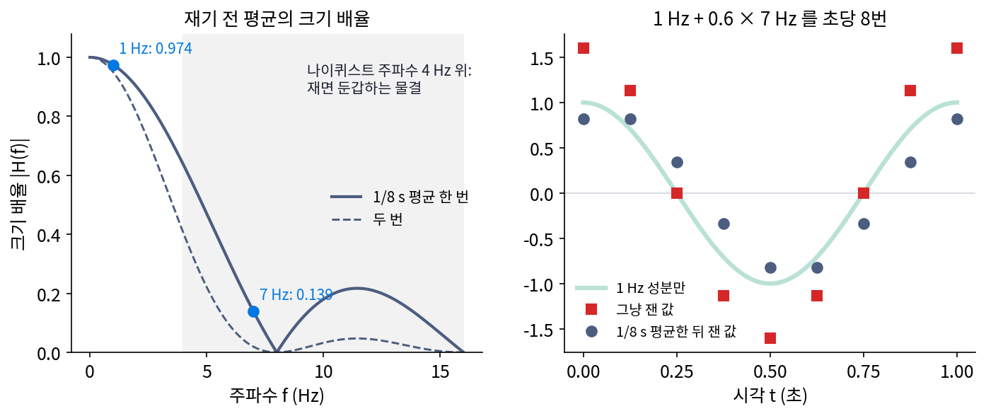 왼쪽: 1/8 초 평균의 크기 배율 |H(f)|. 1 Hz 는 거의 그대로(0.974), 7 Hz 는 0.139 로 준다. 회색은 재면 둔갑하는 4 Hz 위. 오른쪽: 1 Hz + 0.6 × 7 Hz 를 그냥 재면(빨강) 크기 1.6 인 1 Hz 처럼 보이고, 1/8 초 평균한 뒤 재면(남색) 1 Hz 성분(초록)에 가까워진다. 평균이 만드는 1/16 초의 늦어짐이 남색 점에 그대로 있다(s3_filter.py, figs.py)