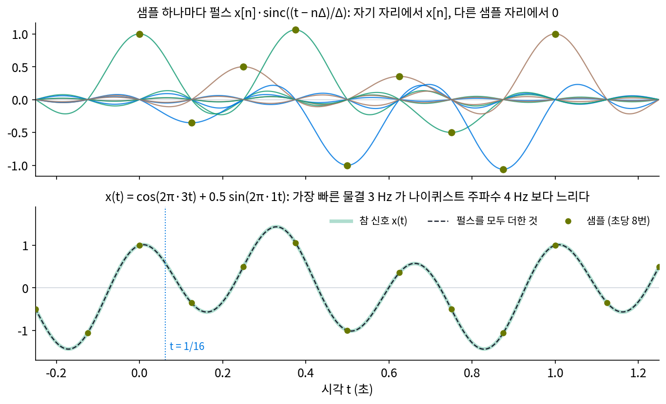 위: 샘플마다 세운 펄스 x[n]·sinc((t − nΔ)/Δ). 펄스마다 자기 샘플 자리에서 x[n], 다른 샘플 자리에서 0 이다. 아래: 펄스를 모두 더한 곡선(점선)이 참 신호(굵은 초록)와 겹친다(s2_theorem.py, figs.py)