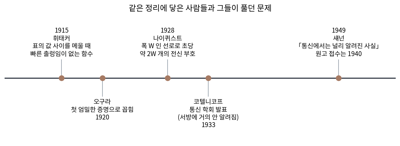 같은 정리에 닿은 사람들과 그들이 풀던 문제. 숫자 표의 보간, 전신 부호를 1초에 몇 개 보내나, 통신 용량, 노이즈 속의 통신(1915–1949)