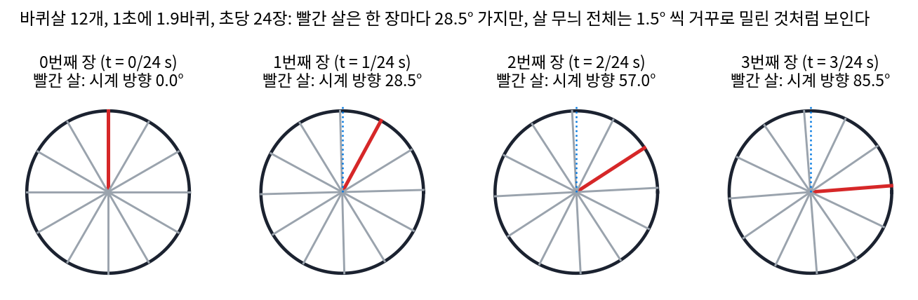 바퀴살 12개, 1초에 1.9바퀴, 초당 24장. 빨간 살은 한 장마다 시계 방향으로 28.5° 가지만, 처음 빨간 살 자리(파란 점선) 가까이에 오는 살은 장마다 1.5°씩 시계 반대 방향으로 물러난다(s1_alias.py, figs.py)
