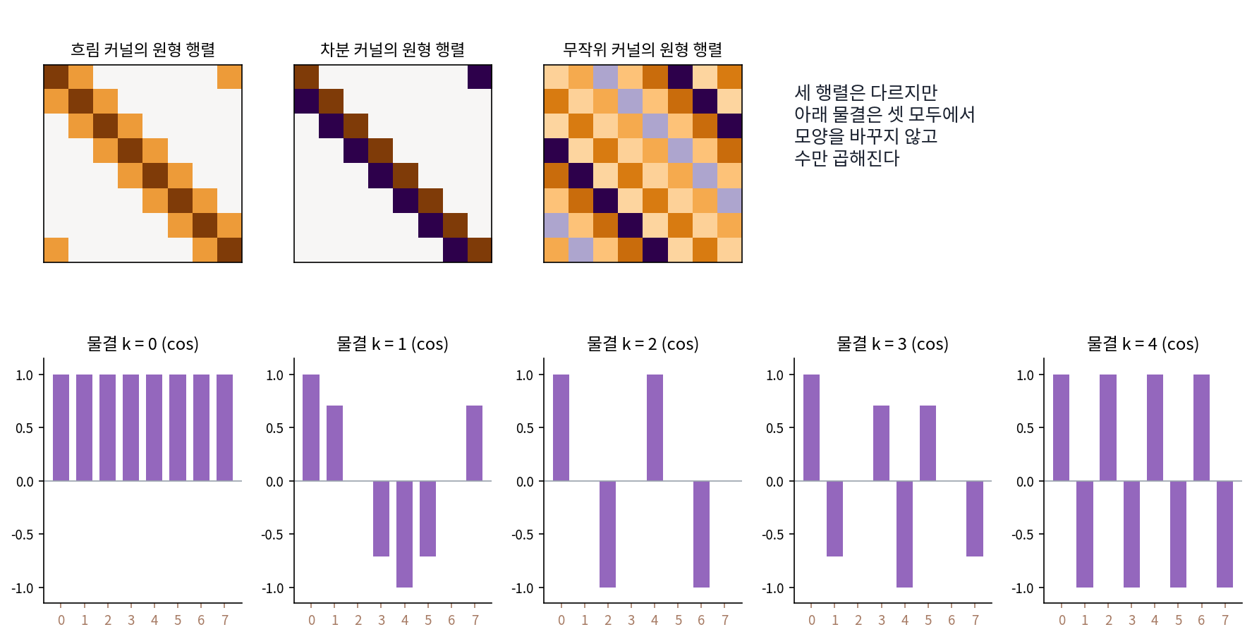 위: 흐림, 차분, 무작위 합성곱 커널로 만든 칸 8개 원형 행렬. 아래: 세 행렬 모두에서 모양을 바꾸지 않는 물결 k = 0~4 의 cos 부분. 흐림 합성곱 커널에서는 cos 물결이 그대로 고유벡터다. 차분이나 무작위 합성곱 커널에서 cos 물결 하나가 어떻게 되는지는 아래 문제 5에서 따진다(s2_circulant.py, figs.py)