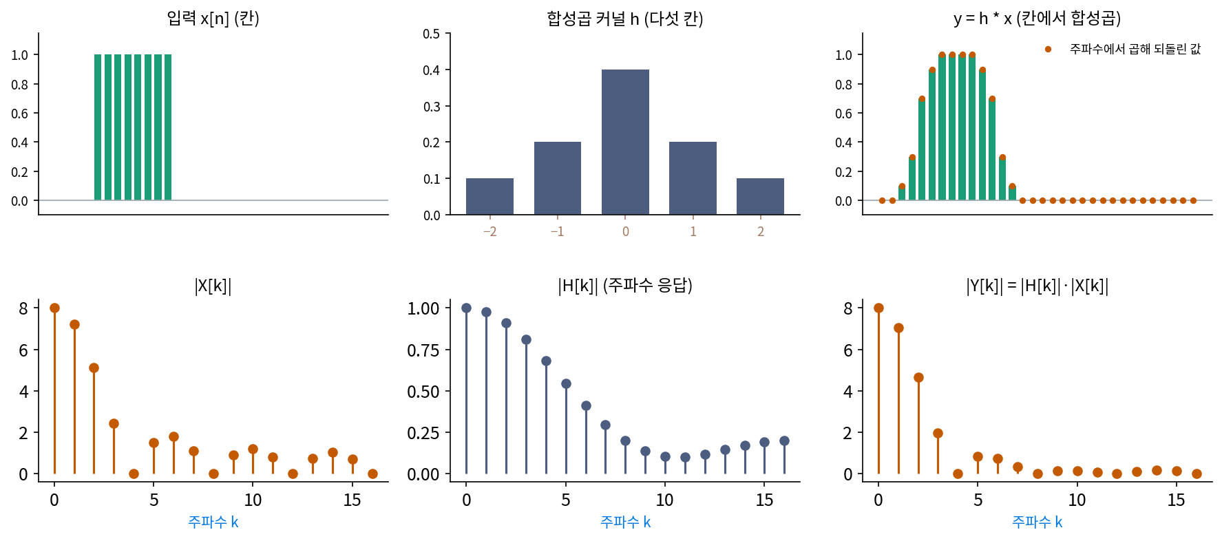 위: 칸 32개 고리의 네모 입력, 다섯 칸 합성곱 커널, 칸에서 합성곱한 결과(막대)와 주파수에서 곱해 되돌린 값(점). 아래: 같은 계산을 물결 번호 k 로 본 것. 입력의 계수 |X[k]| 에 커널의 |H[k]| 를 곱하면 출력의 |Y[k]| 다(s3_convthm.py, figs.py)