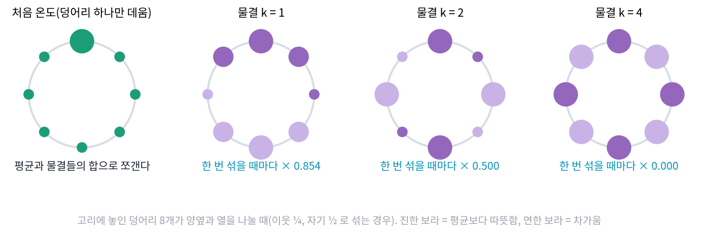 푸리에의 고리 위 덩어리 8개를 이 책의 흐림 규칙(한 번 섞을 때 자기 ½, 양옆 ¼)으로 다시 그린 설명 그림. 처음 온도(왼쪽)는 평균과 물결들의 합으로 쪼개지고, 물결마다 섞을 때마다 정해진 배율로 줄어든다. 푸리에의 원래 모델은 시간이 끊김 없이 흐르는 것이라 줄어드는 비율의 식이 다르다(s2_circulant.py, figs.py)