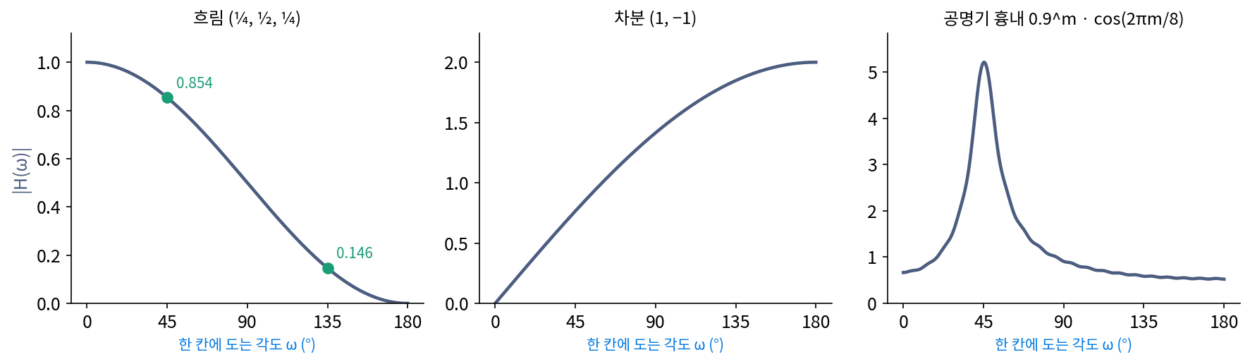 주파수 응답 |H(ω)|. 왼쪽: 흐림(¼, ½, ¼), 점은 물결 k = 2, 6 (칸 16)의 배율. 가운데: 차분(1, −1). 오른쪽: 주기 8칸으로 울리다 잦아드는 공명기 흉내 합성곱 커널(s4_freqresp.py, figs.py)