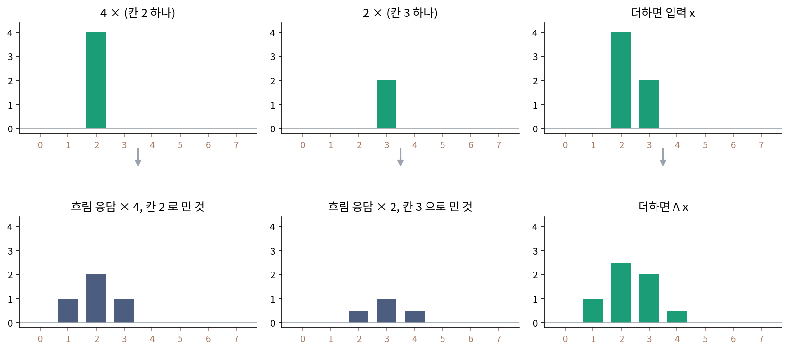 입력을 칸 하나짜리 신호들의 합으로 쪼개면(위), 흐린 결과는 「칸 0 하나의 응답」을 밀고 키운 것들의 합이다(아래)(s1_lti.py, figs.py)