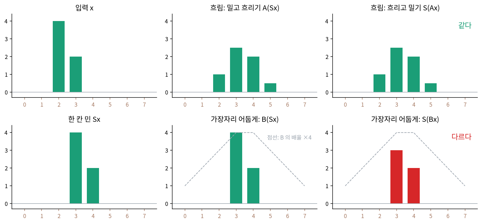 위: 흐림은 먼저 밀고 흐리든 먼저 흐리고 밀든 결과가 같다. 아래: 가장자리 어둡게는 칸마다 배율이 달라(점선) 두 순서의 결과가 다르다(스크립트 sources/shift-symmetry/s1_lti.py, 그림 figs.py)