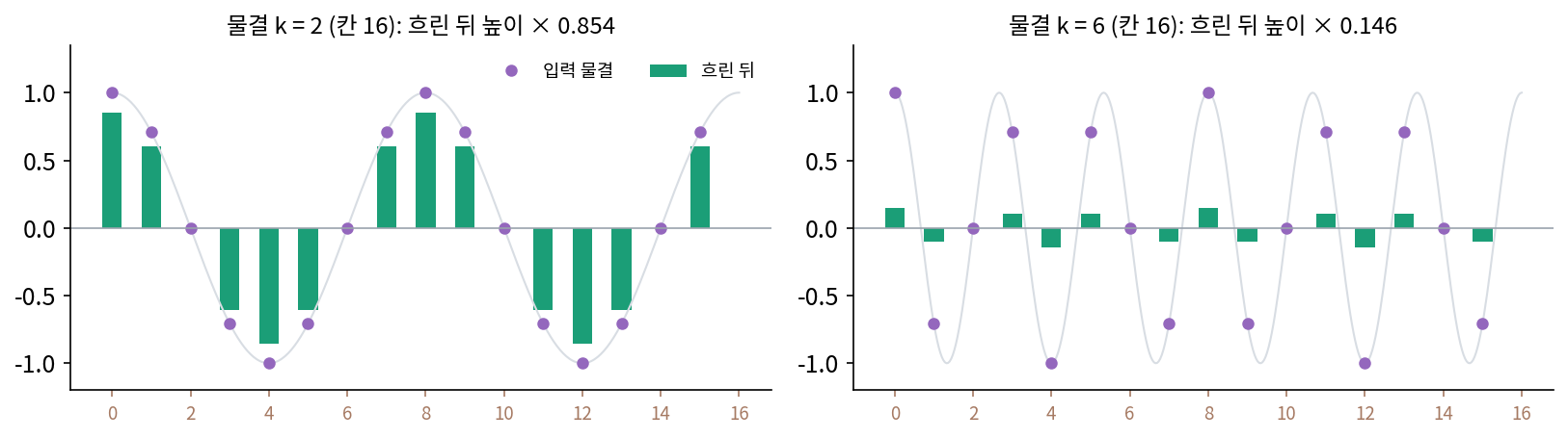 칸 16개 고리에서 물결 k = 2 와 k = 6 을 흐림(¼, ½, ¼)에 넣은 것. 보라 점은 입력, 초록 막대는 흐린 뒤(s4_freqresp.py, figs.py)