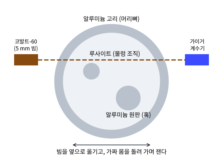 코맥이 1963년에 쓴 장치와 가짜 몸을 노벨 강연의 설명대로 다시 그린 개념도. 알루미늄과 루사이트의 흡수 비는 약 3이다. 감마선 빔을 옆으로 옮기며 재고, 가짜 몸을 돌려 다른 각도에서 다시 잰다(설명용 그림. figs.py)