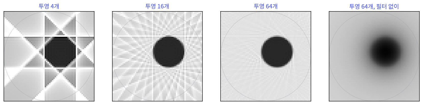 원판 하나를 투영 4개, 16개, 64개로 되살린 것과, 64개를 필터 없이 펴서 평균한 것(밝기는 원판 안 평균이 1이 되게 맞춤). 점선은 단위 원이다. 투영이 적으면 투영 방향을 따라 줄무늬가 남고, 필터가 없으면 원판이 둘레로 번진다(s3_ct.py, figs.py)