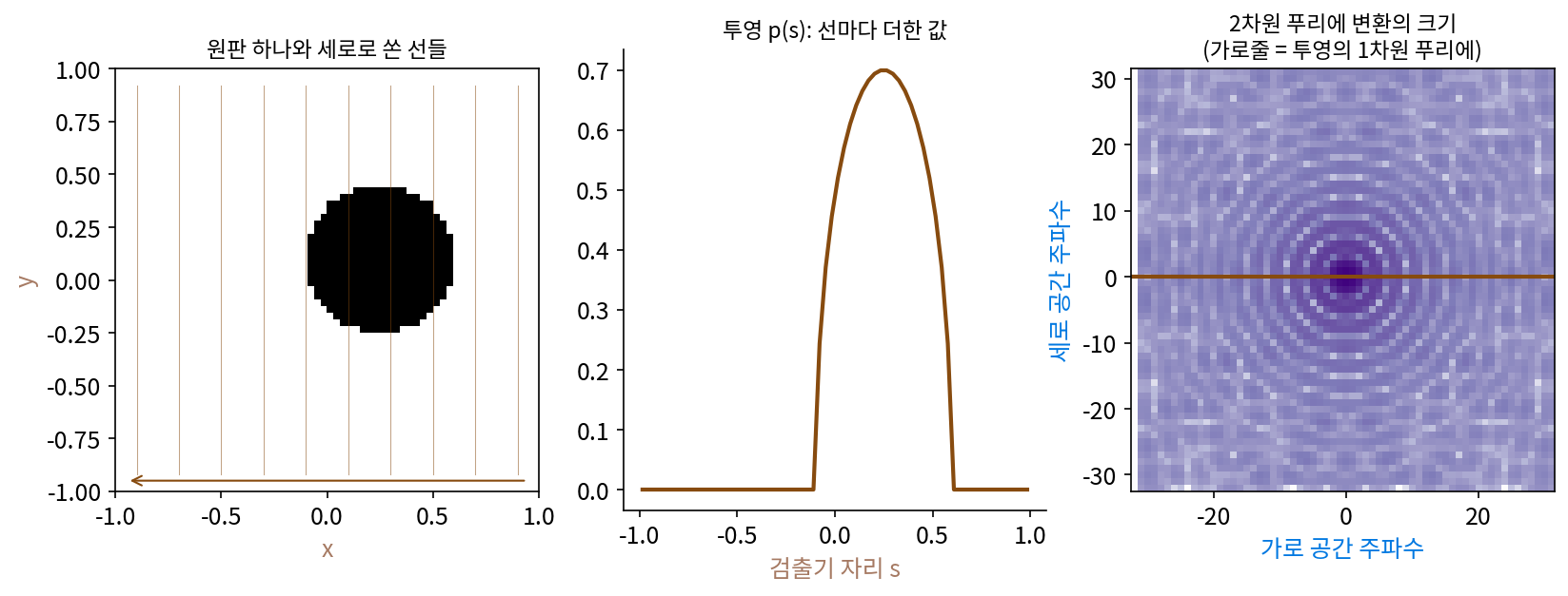 왼쪽: 원판 하나(64 × 64칸)와 세로로 쏜 선들. 가운데: 선마다 더한 값, 투영 p(s). 오른쪽: 원판 그림의 2차원 푸리에 변환 크기(로그 눈금). 투영을 1차원 푸리에 변환하면 오른쪽 그림의 가로줄(갈색)과 같다(s3_ct.py, figs.py)