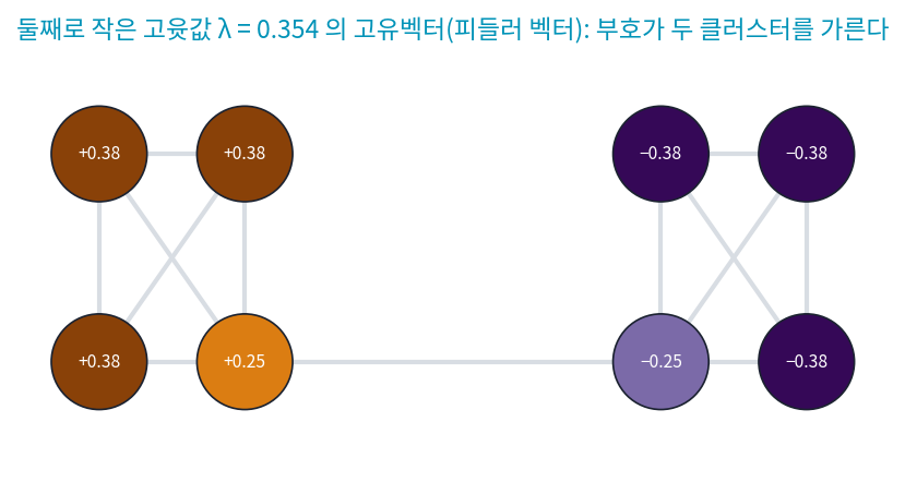 점 넷이 서로 다 이어진 클러스터 둘을 다리 하나로 이은 그래프. 둘째로 작은 고윳값 0.354 의 고유벡터를 점마다 적었다. 왼쪽 클러스터는 모두 양수, 오른쪽 클러스터는 모두 음수이고, 다리 양 끝의 두 점은 0 에 조금 더 가깝다(s4_graph.py, figs.py)