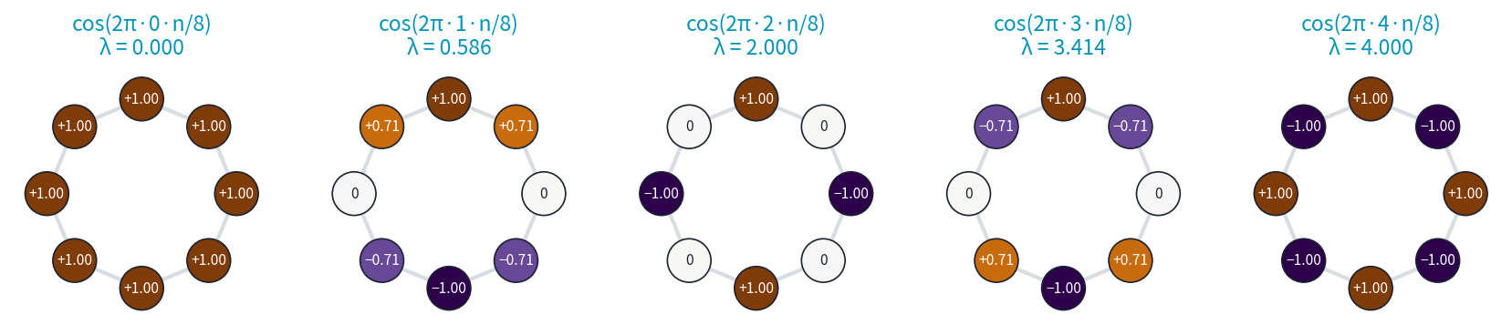 고리 8점 위의 물결 cos(2π·k·n/8), k = 0..4. 위에 적은 수가 라플라시안의 고윳값 λ = 2 − 2cos(2πk/8)이다. 이웃끼리 값이 비슷한 물결일수록 λ 가 작다(s4_graph.py, figs.py)