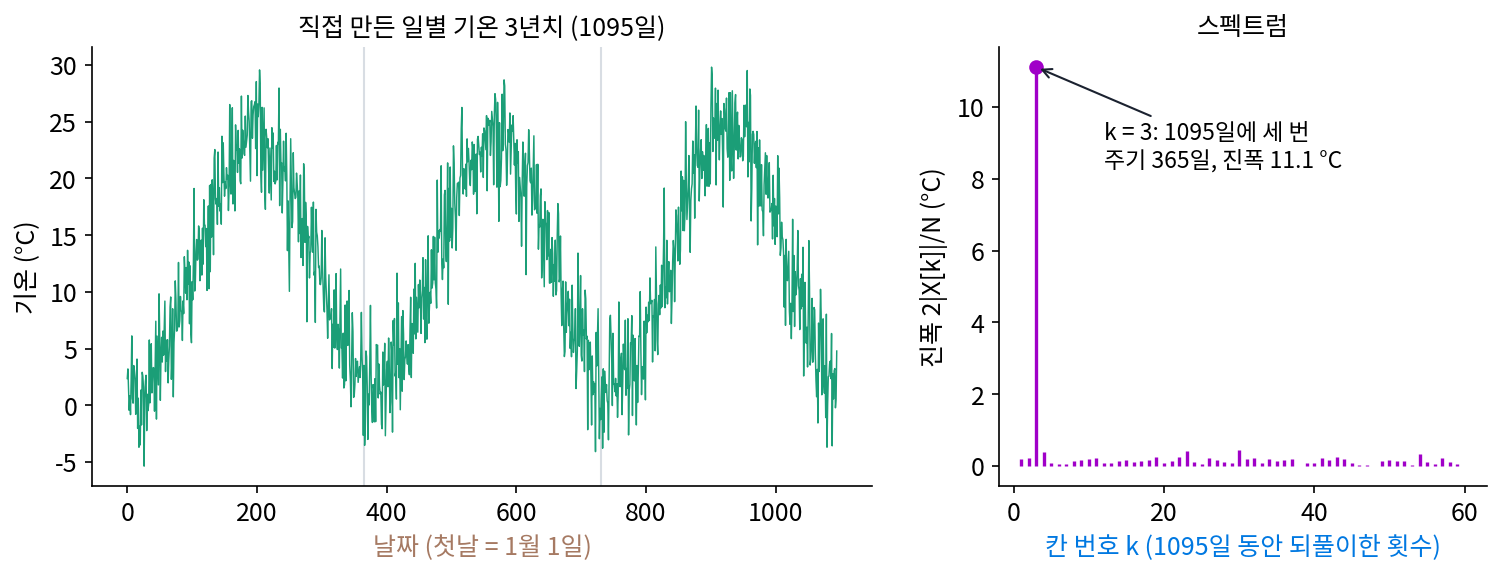 왼쪽: 직접 만든 일별 기온 3년치(1095일). 오른쪽: 칸 번호 k 마다 진폭 2|X[k]|/N. 1095일 동안 세 번 되풀이하는 칸 k = 3 에 봉우리가 하나 서고, 나머지 칸은 노이즈가 만든 낮은 세기다(sources/signals-by-dimension/s1_timeseries.py, figs.py)