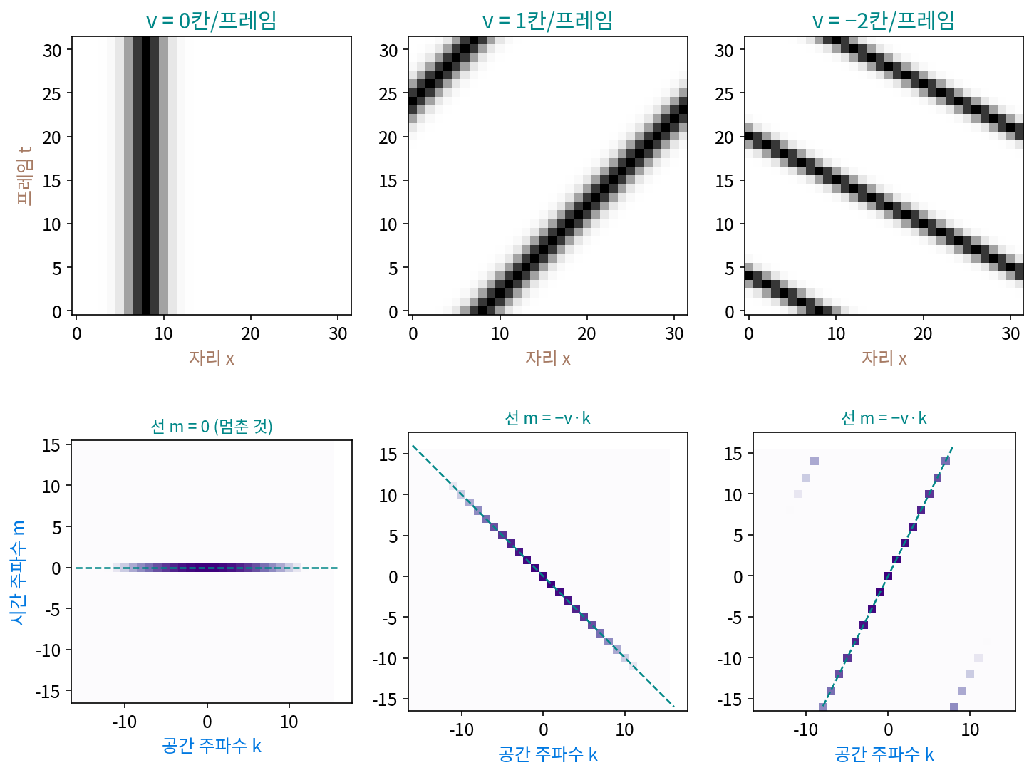 위: 칸 32개 고리 위의 덩어리 하나가 프레임마다 0, 1, −2칸씩 움직일 때의 자리–시간 그림. 아래: 각 그림의 2차원 이산 푸리에 변환 크기(가운데가 주파수 0, 로그 눈금). 세기는 모두 점선 m = −v·k 위에 있다. 맨 오른쪽 아래 구석의 옅은 칸은 고리를 넘어간 선의 끝이다(s2_video.py, figs.py)