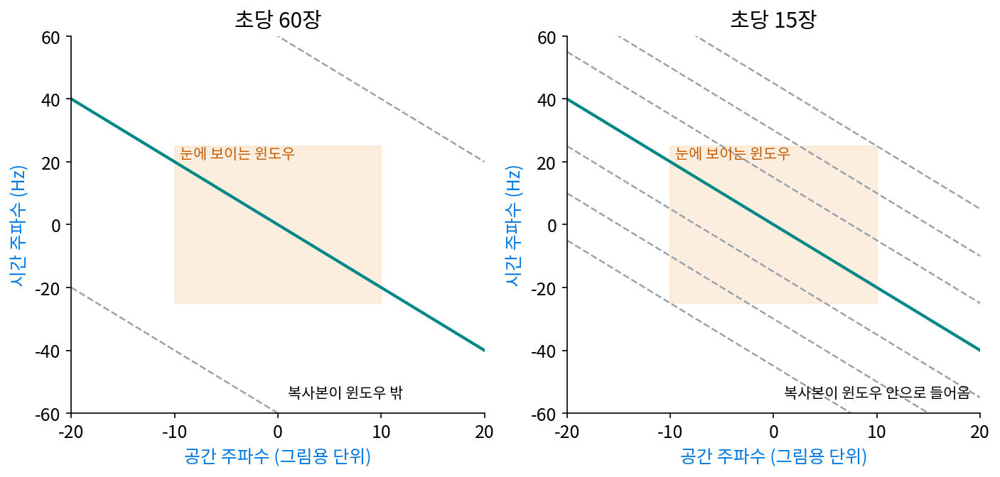 왓슨·아우마다·패럴의 「보이는 윈도우」를 다시 그린 개념도. 가로는 공간 주파수, 세로는 시간 주파수. 움직이는 그림의 스펙트럼은 기운 선(청록) 위에 있고, 끊어 보여 주면 시간 주파수 쪽으로 초당 장수만큼의 간격마다 복사본(회색 점선)이 생긴다. 초당 장수가 적으면 복사본이 눈에 보이는 범위(주황 상자) 안으로 들어온다(설명을 위해 고른 값. figs.py)