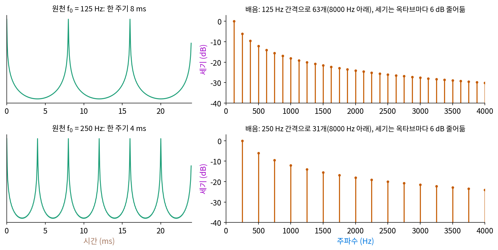 위: 원천 f0 = 125 Hz 의 파형(8 ms 마다 되풀이)과 배음 줄. 아래: f0 = 250 Hz. 배음 간격이 음높이와 같고, 음높이가 높으면 8000 Hz 아래에 드는 배음 수가 31개로 준다(s1_harmonics.py, figs.py)