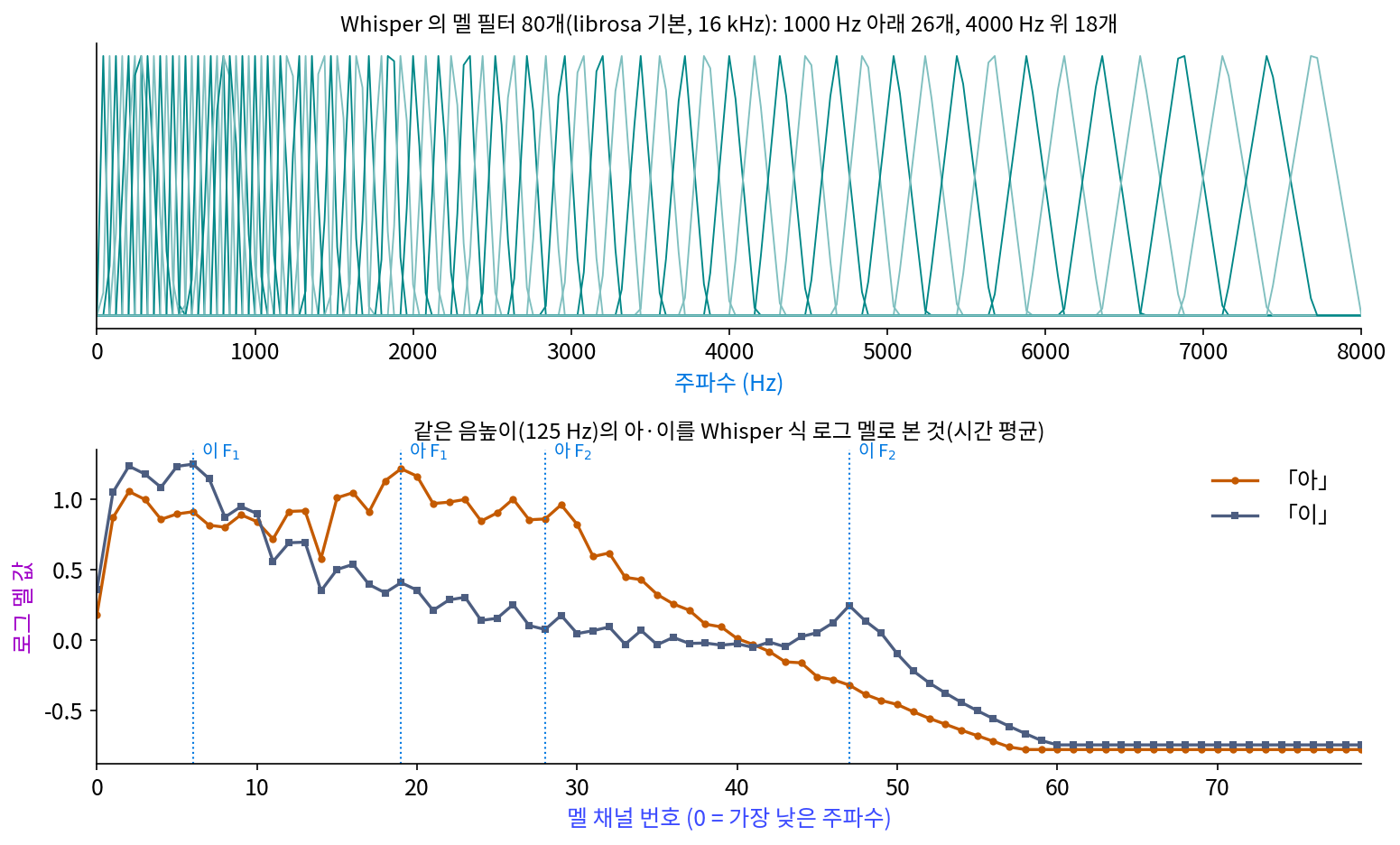 위: Whisper 의 멜 필터 80개. 낮은 쪽에서 좁고 촘촘하며 높은 쪽으로 갈수록 넓고 성기다. 아래: 같은 125 Hz 의 「아」와 「이」를 Whisper 와 같은 계산(윈도우 400칸, 간격 160칸, log10, 최댓값 −8 아래 자르기, (x + 4)/4)으로 묶은 로그 멜 값의 시간 평균. 점선은 봉우리 자리가 든 채널(s4_mel.py, figs.py)