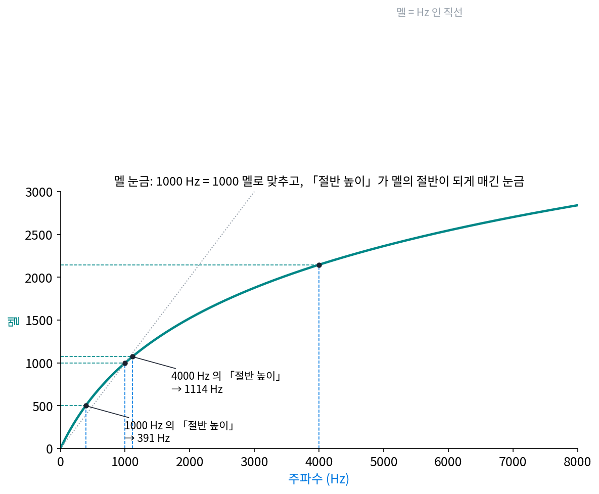 멜 눈금(널리 쓰는 맞춤식 2595·log10(1 + f/700)으로 그림). 1000 Hz 의 「절반 높이」는 391 Hz, 4000 Hz 의 절반 높이는 1114 Hz 다. 높은 쪽일수록 곡선이 눕는다(s4_mel.py, figs.py)