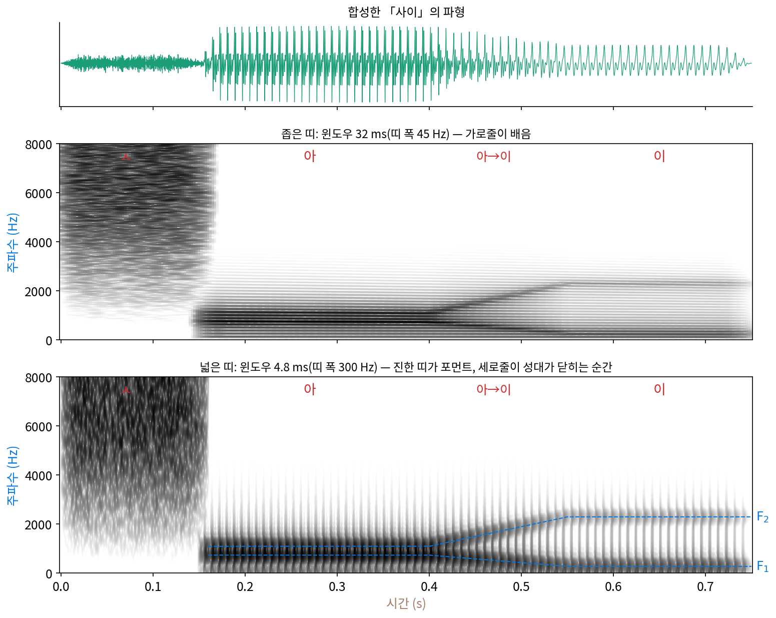 합성한 「사이」. 위는 파형, 가운데는 좁은 띠(윈도우 32 ms), 아래는 넓은 띠(윈도우 4.8 ms) 스펙트로그램이다. 점선은 합성에 쓴 봉우리 자리 F1, F2(s3_spectrogram.py, figs.py)