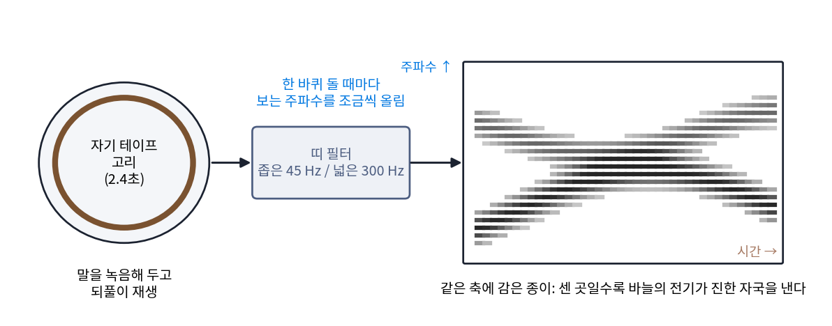 소리 스펙트로그래프의 원리를 다시 그린 것. 말을 2.4초짜리 자기 테이프 고리에 녹음해 되풀이 재생하고, 한 바퀴마다 띠 필터가 보는 주파수를 조금씩 올리며 같은 축의 종이에 세기를 진하기로 찍는다. 실물의 모양과 다르고 종이 위 무늬도 설명용이다(figs.py)