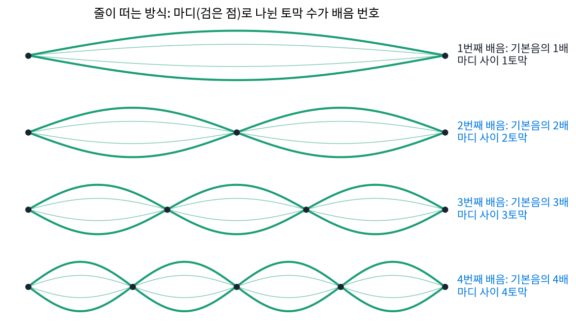 줄이 떠는 방식. 마디(검은 점)로 나뉜 토막이 k개인 떨림은 기본음보다 k배 빠르다. 실제 줄은 이 떨림들을 한꺼번에 섞어 낸다(직접 그린 그림, sources/sound/figs.py)