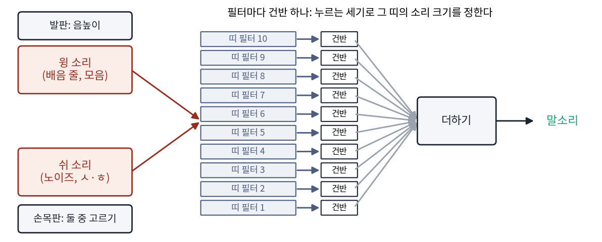 보더의 구조를 다시 그린 것. 원천(윙 소리·쉬 소리)과 필터(건반이 고르는 띠)를 떼어 놓았다. 실물의 모양과 배치는 이 그림과 다르다(figs.py)