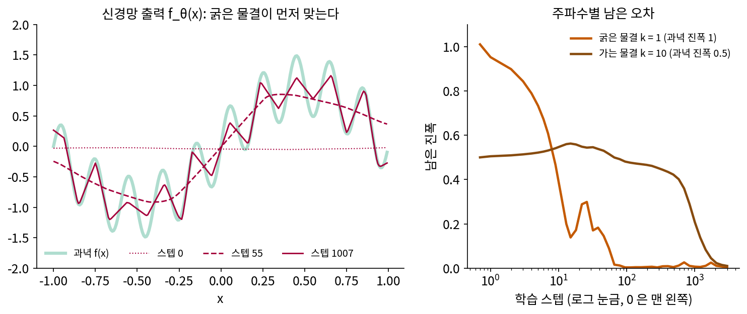 왼쪽: 과녁(초록)과 스텝 0, 55, 1007 의 망 출력(빨강). 55 스텝에 굵은 물결은 거의 맞고 가는 물결은 없다. 오른쪽: 학습 점에서 잰 남은 오차의 진폭, 굵은 물결 k = 1 과 가는 물결 k = 10(s1_bias.py, figs.py)